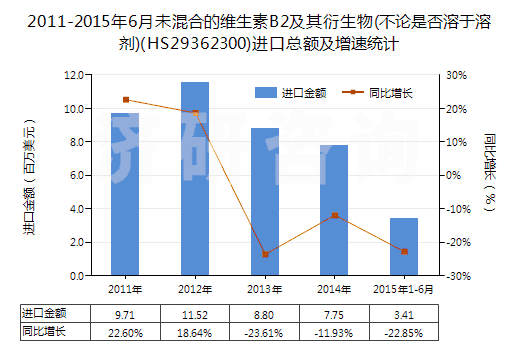 2011-2015年6月未混合的維生素B2及其衍生物(不論是否溶于溶劑)(HS29362300)進口總額及增速統(tǒng)計